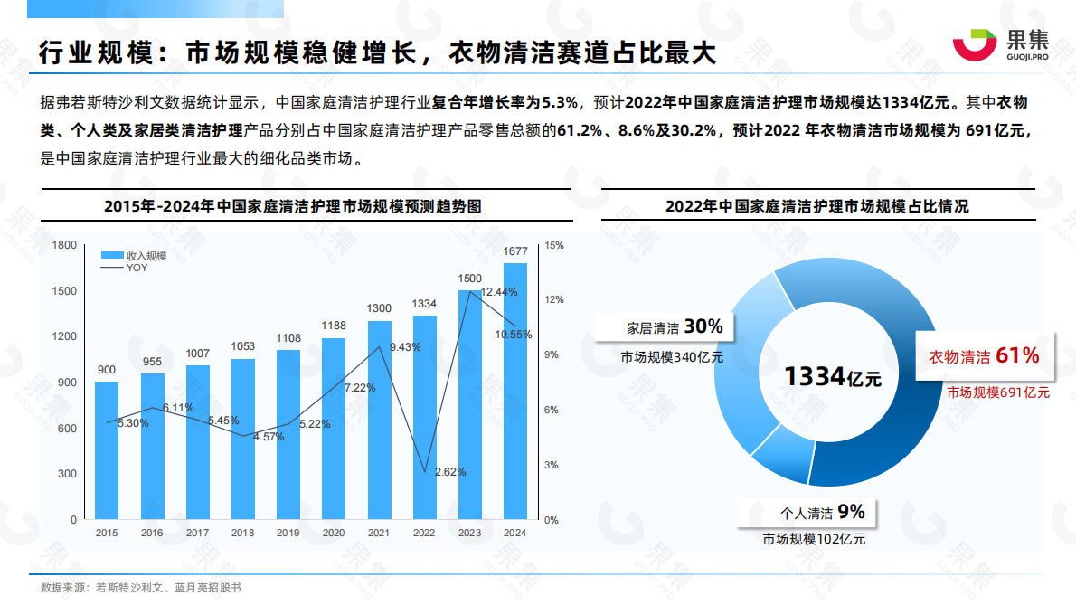 果集：2022年衣物清洁品类抖音平台年度分析报告 第4页