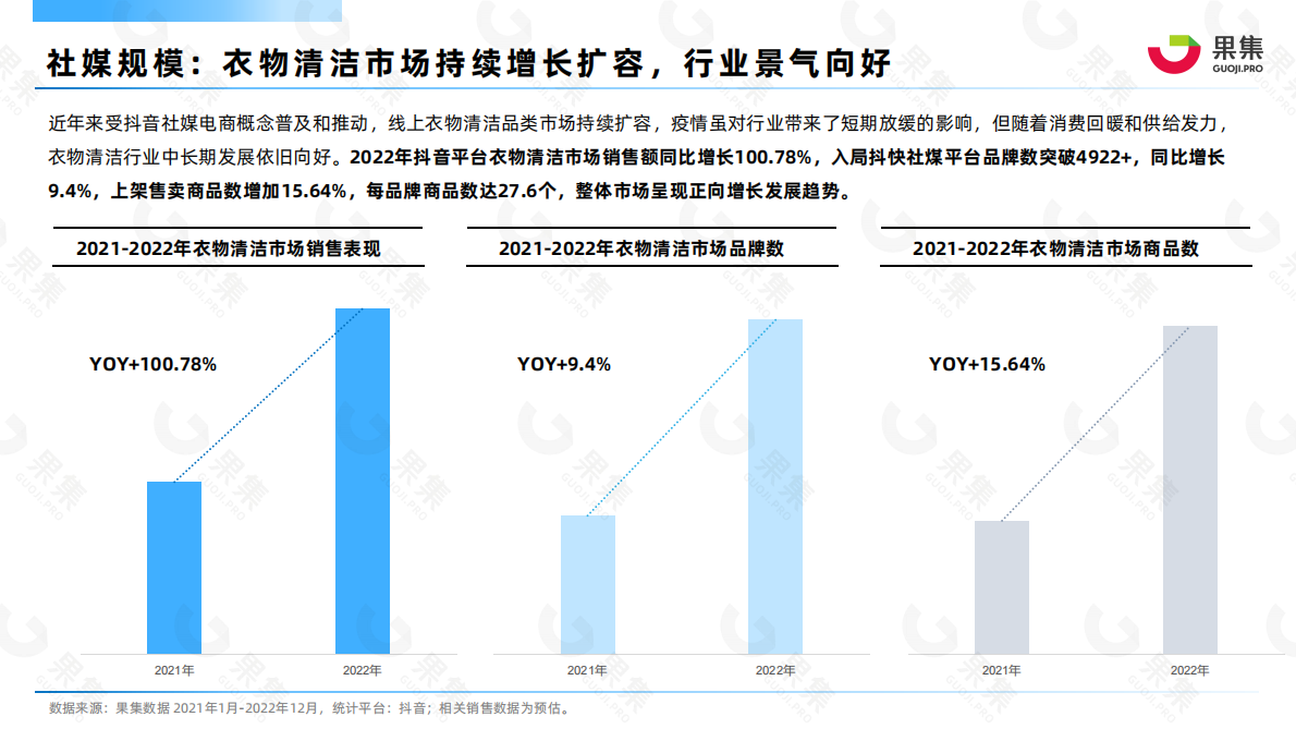 果集：2022年衣物清洁品类抖音平台年度分析报告 第5页