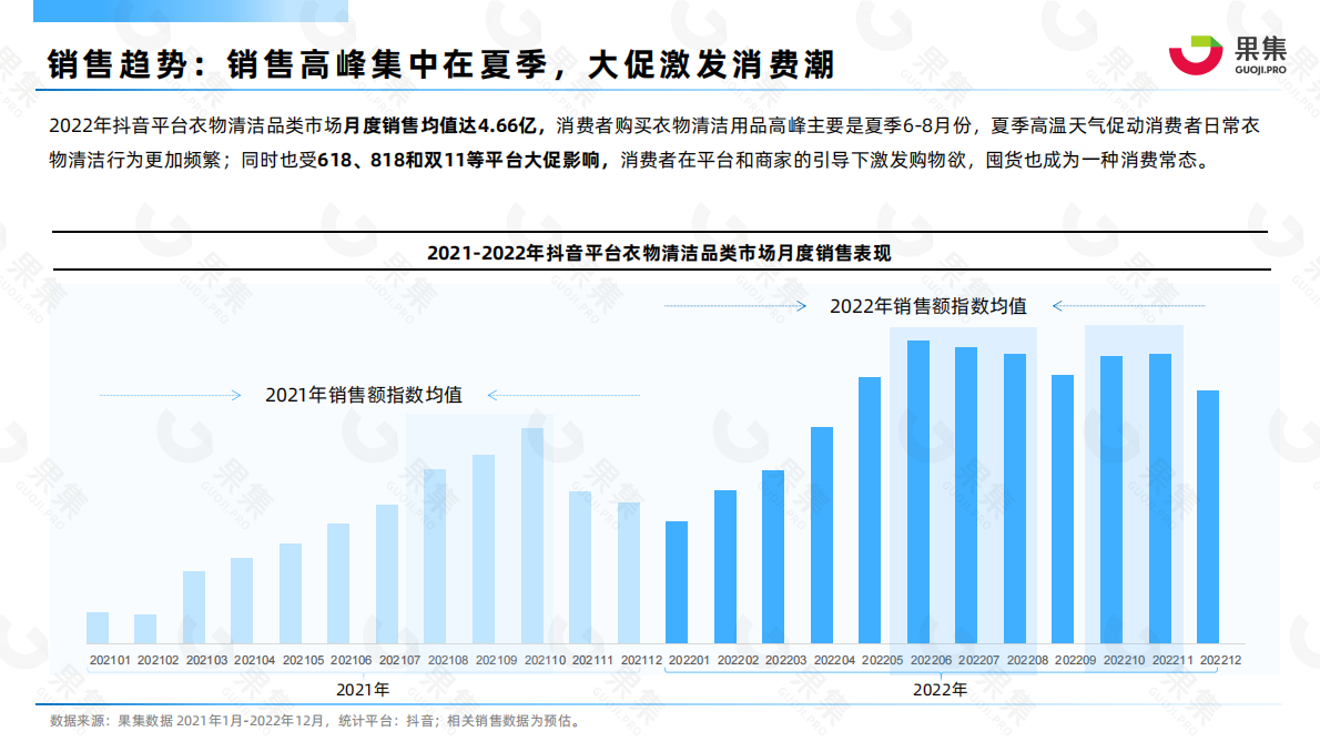 果集：2022年衣物清洁品类抖音平台年度分析报告 第6页