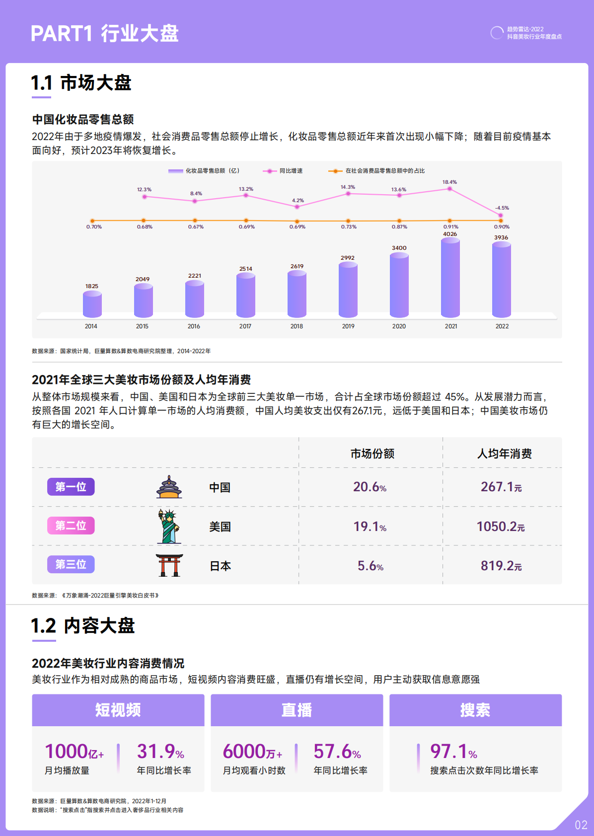 巨量算数：2022抖音美妆行业年度盘点 第3页