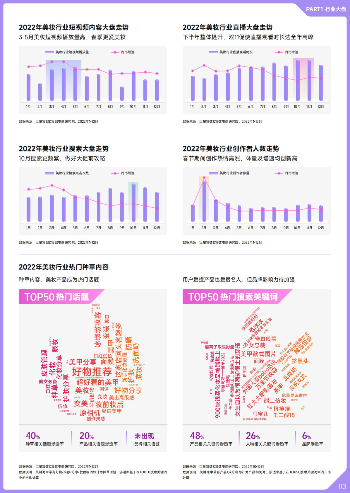 巨量算数：2022抖音美妆行业年度盘点 第4页
