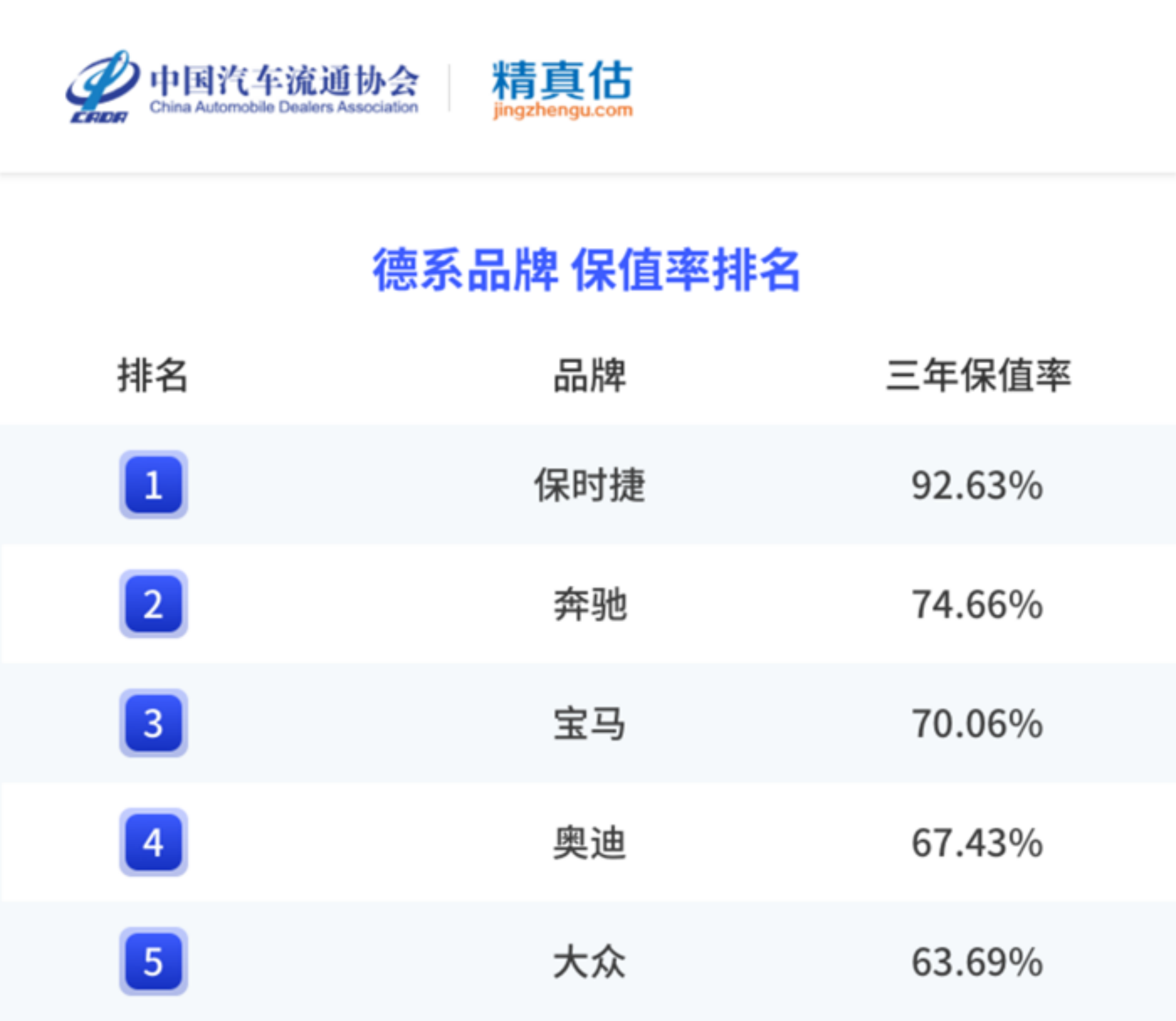 精真估：2022年度中国汽车品牌保值率报告 第6页