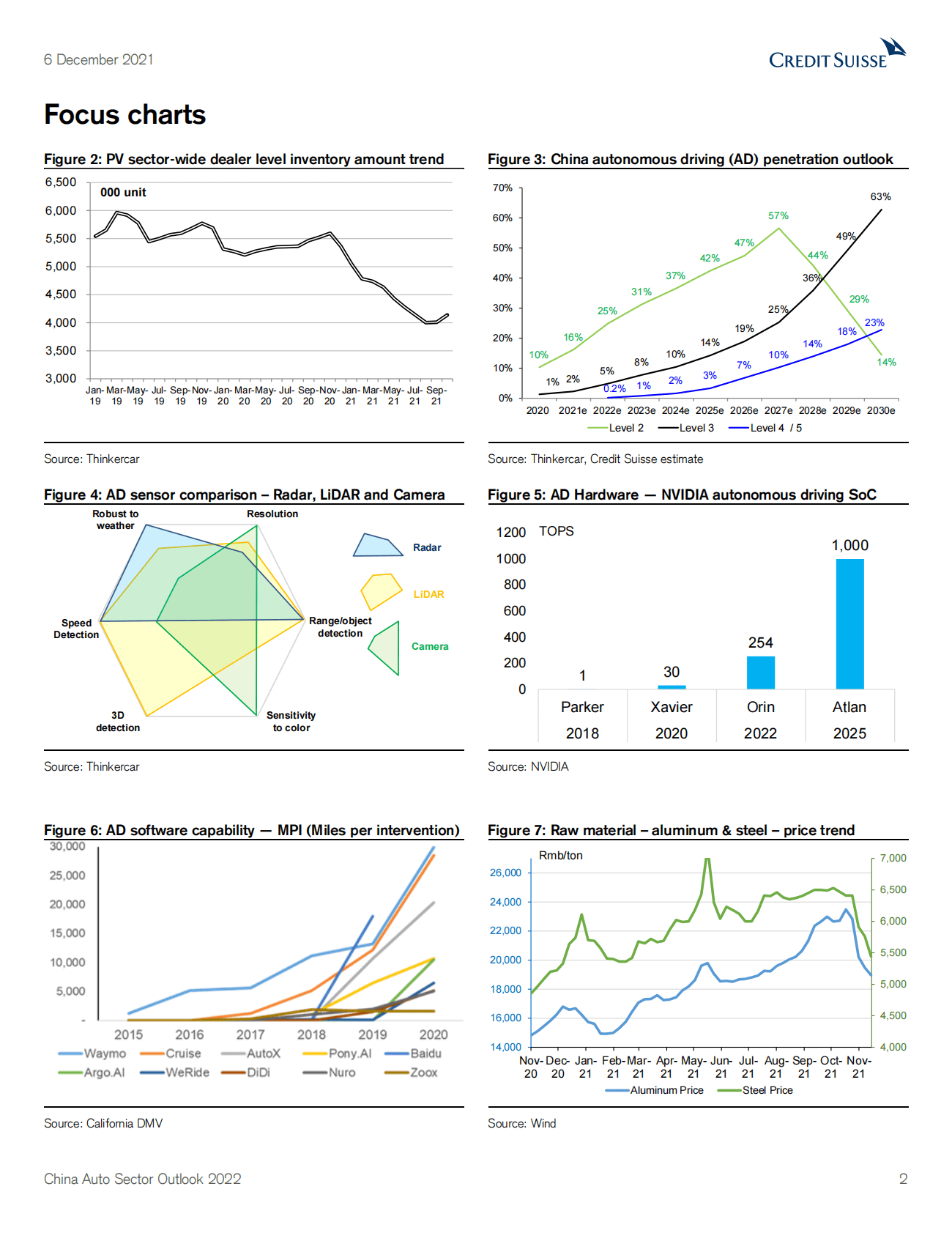 瑞士信贷：中国汽车行业2022年行业展望【英文版】 第2页
