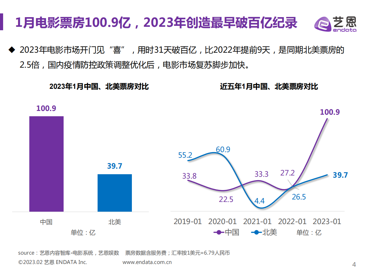 艺恩数据：2023年1月暨春节档中国电影市场报告 第4页