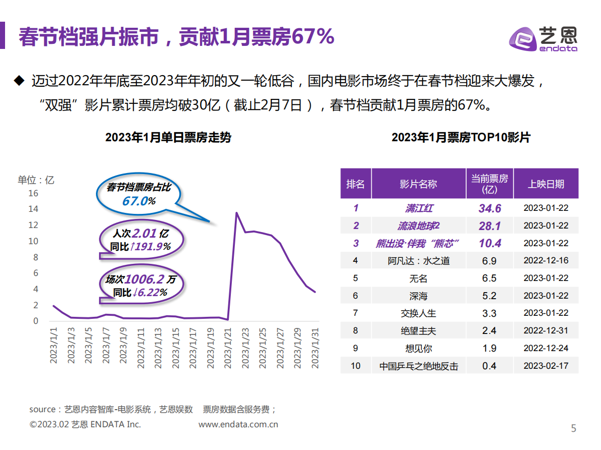 艺恩数据：2023年1月暨春节档中国电影市场报告 第5页