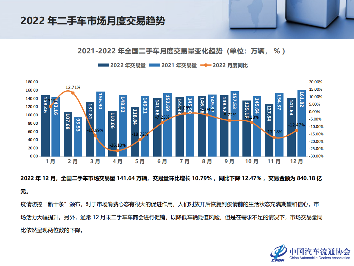 中国汽车流通协会：2022年12月及全年二手车市场深度分析 第4页