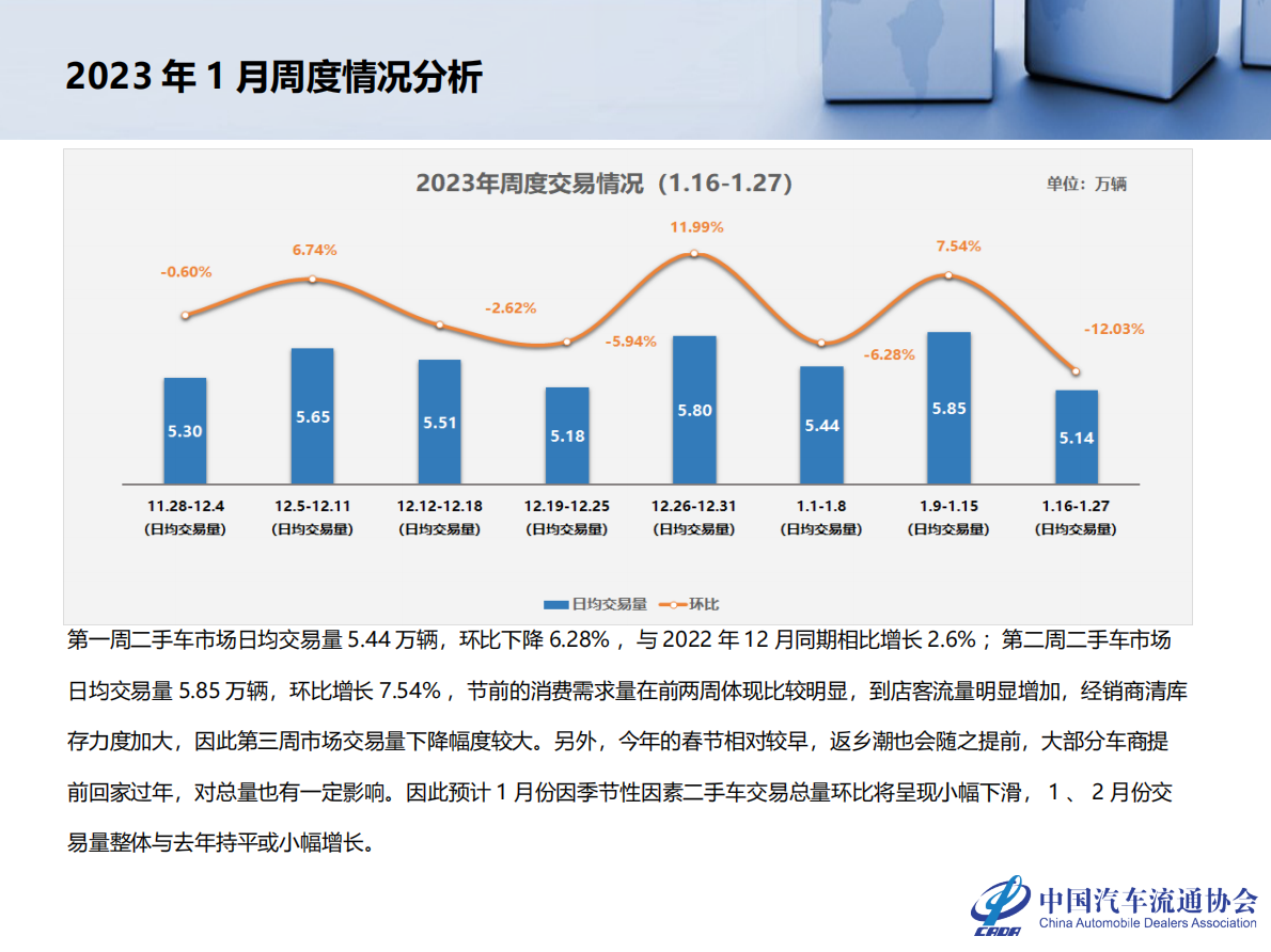 中国汽车流通协会：2022年12月及全年二手车市场深度分析 第5页