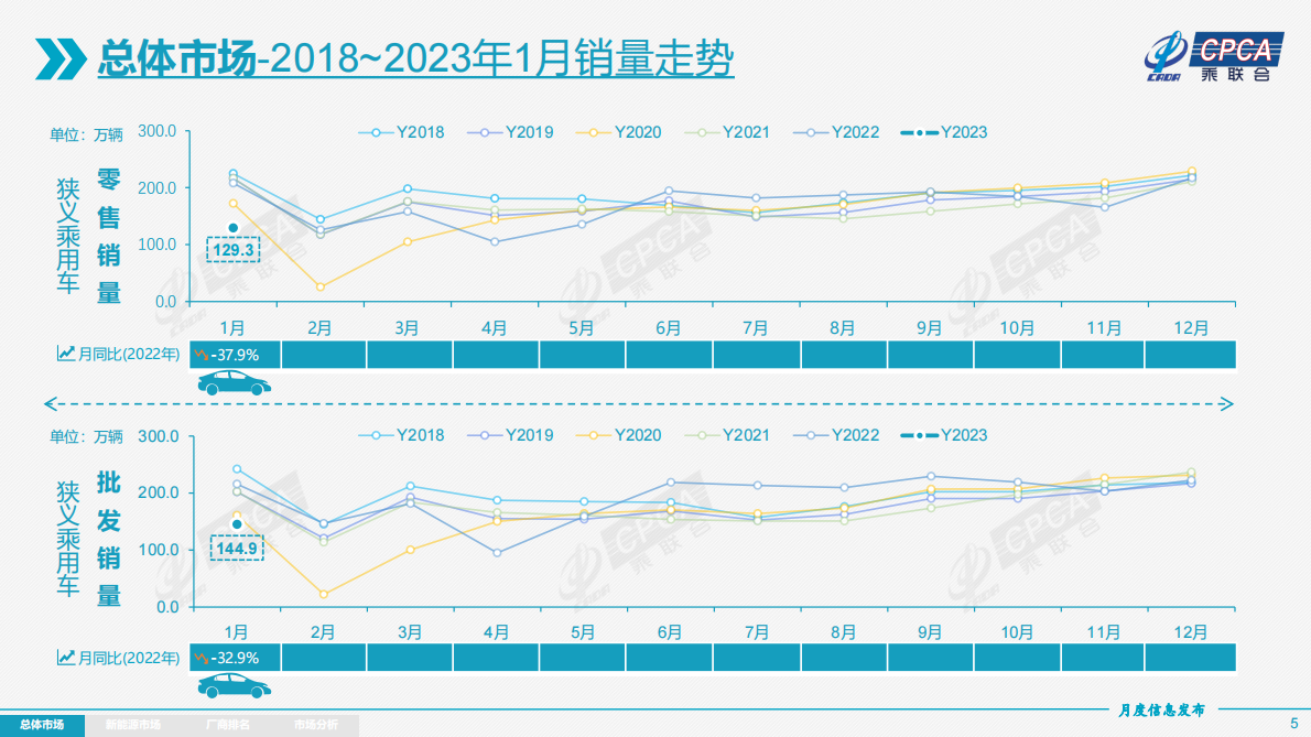 中国汽车流通协会：2023年1月份全国乘用车市场分析 第5页