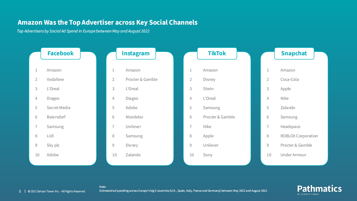 Pathmatics：2022年欧洲社交媒体广告报告【英文版】 第5页