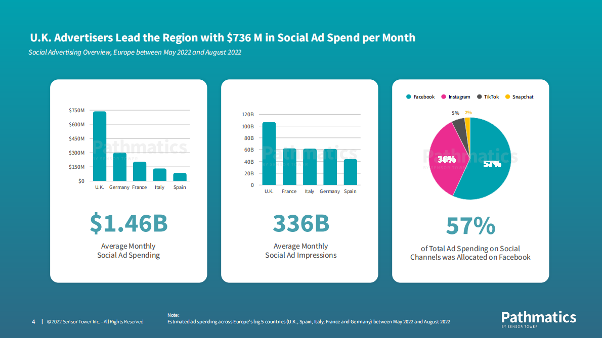 Pathmatics：2022年欧洲社交媒体广告报告【英文版】 第4页