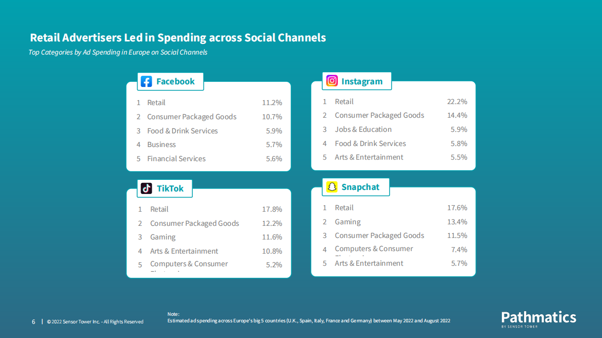 Pathmatics：2022年欧洲社交媒体广告报告【英文版】 第6页