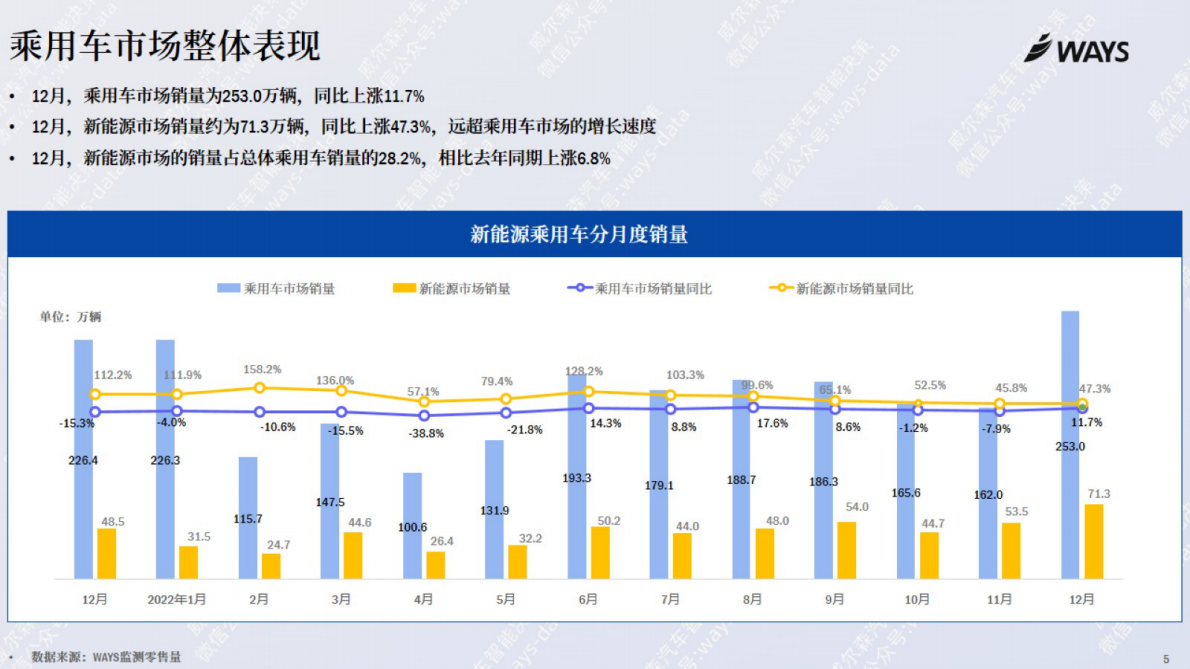 WAYS：2022年12月份新能源汽车行业月报 第4页