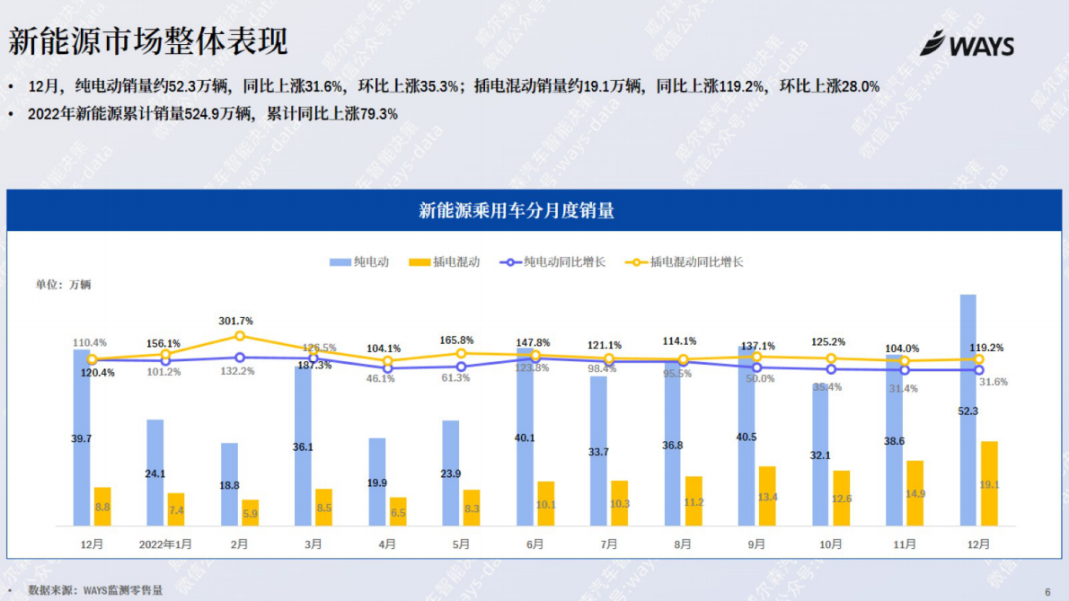 WAYS：2022年12月份新能源汽车行业月报 第5页