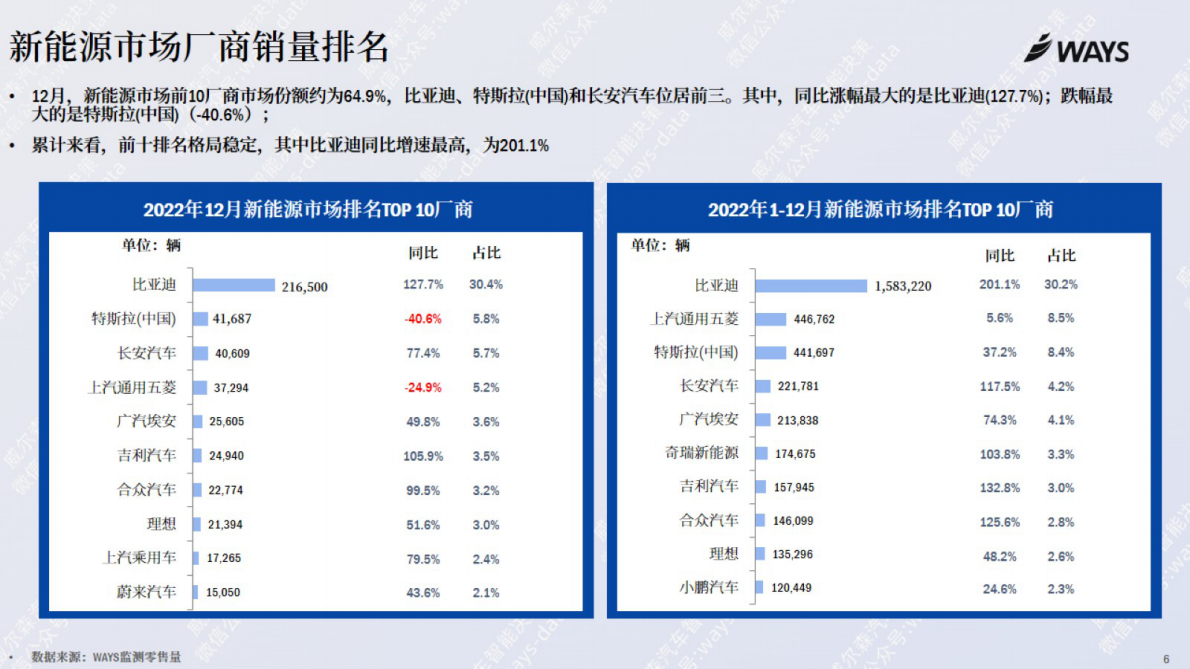 WAYS：2022年12月份新能源汽车行业月报 第6页