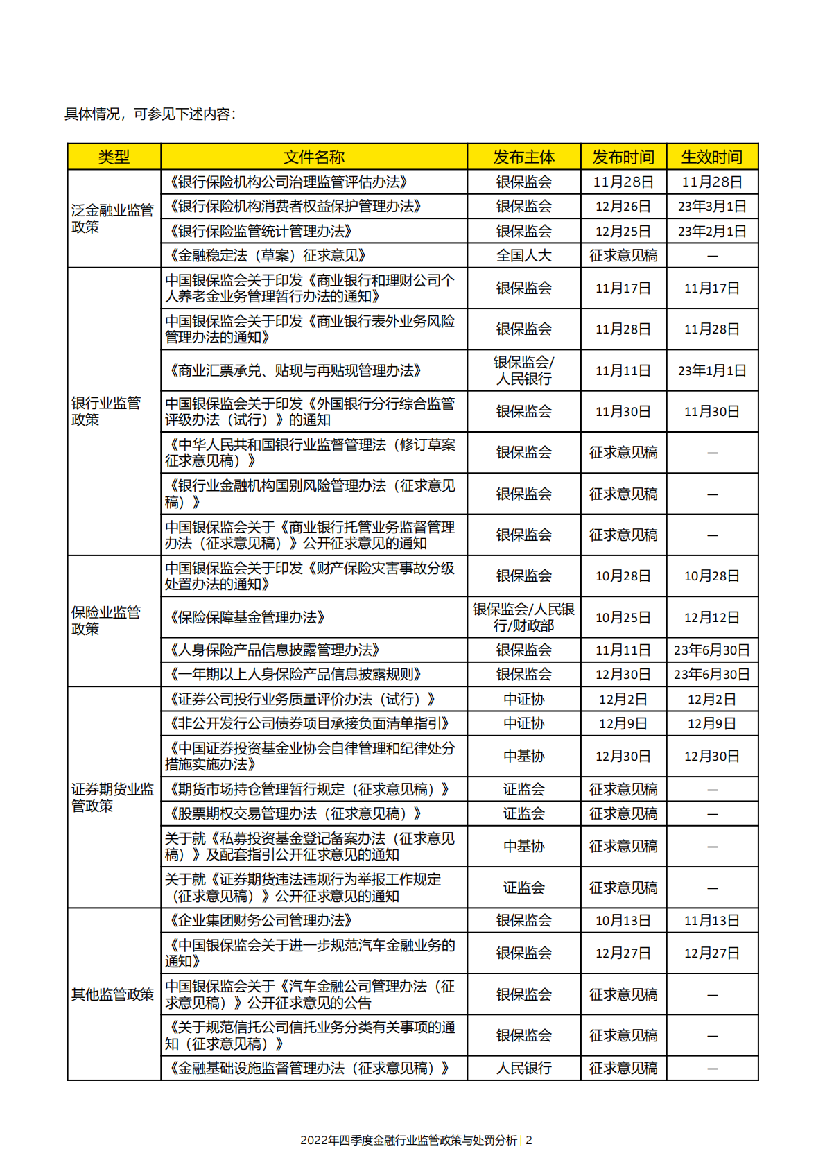 安永：2022年四季度金融行业监管政策与处罚分析 第4页