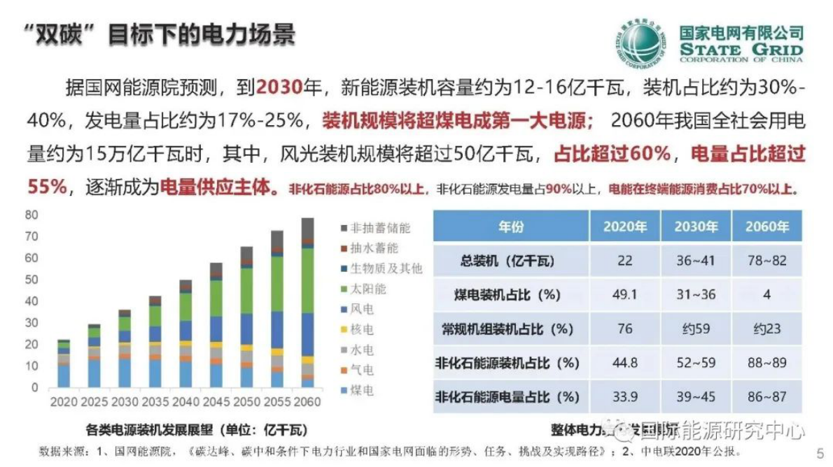 郭剑波：对新型电力系统演进趋势和关系的认识 第5页