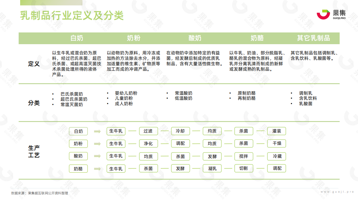 果集：2022年乳制品行业社媒电商报告 第3页