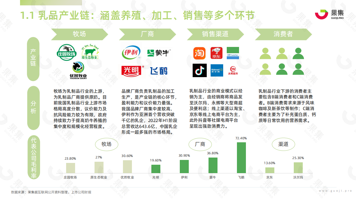 果集：2022年乳制品行业社媒电商报告 第6页