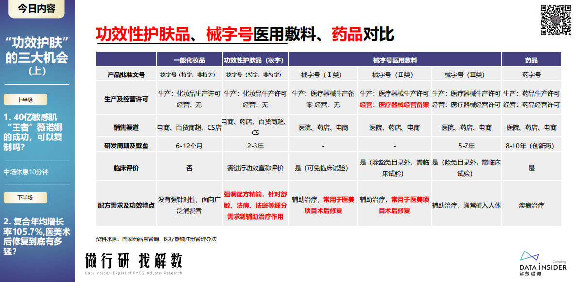 解数咨询：功效护肤的三大机会（上） 第4页