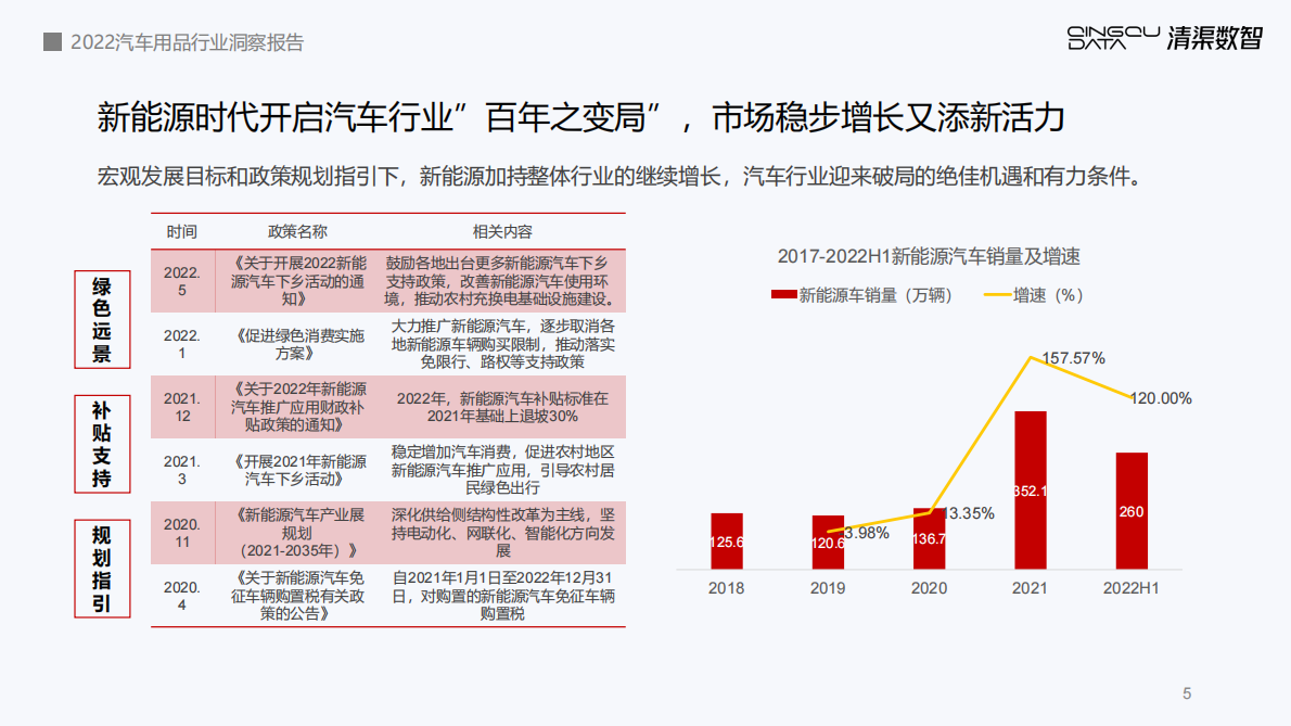 清渠数智：2022车载电器趋势洞察报告 第5页