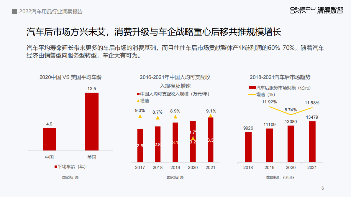 清渠数智：2022车载电器趋势洞察报告 第6页