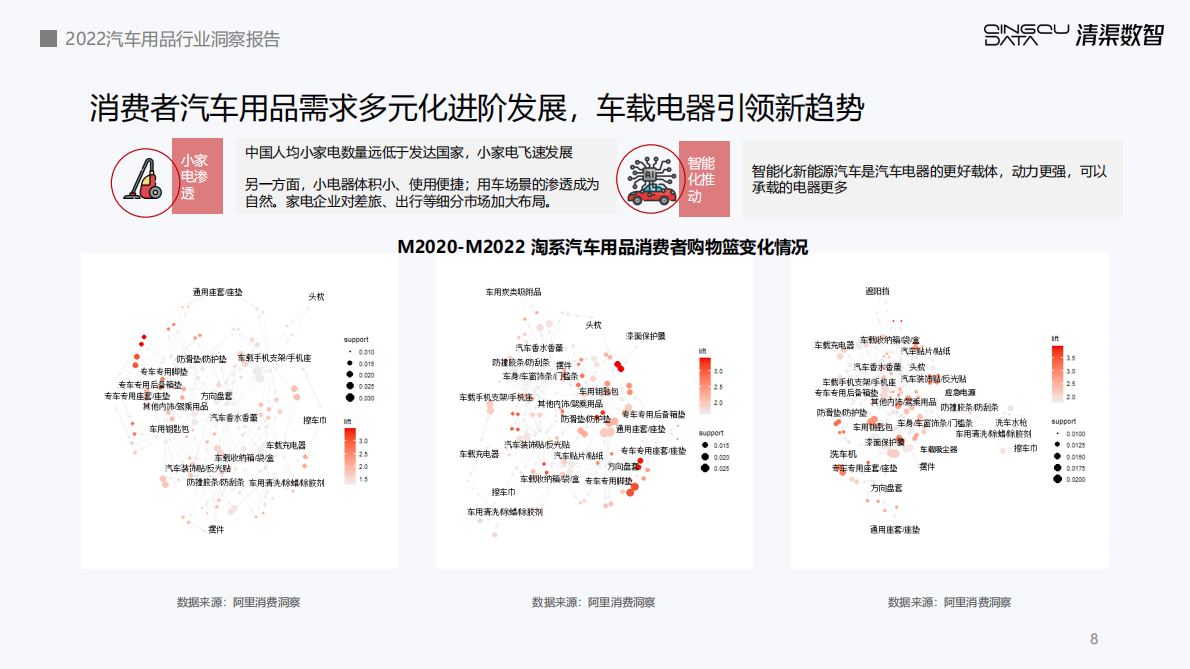 清渠数智：2022车载电器趋势洞察报告 第8页