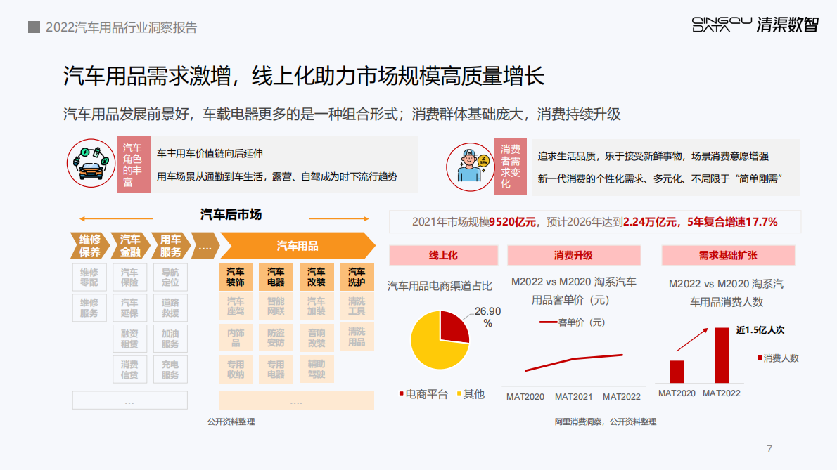 清渠数智：2022车载电器趋势洞察报告 第7页