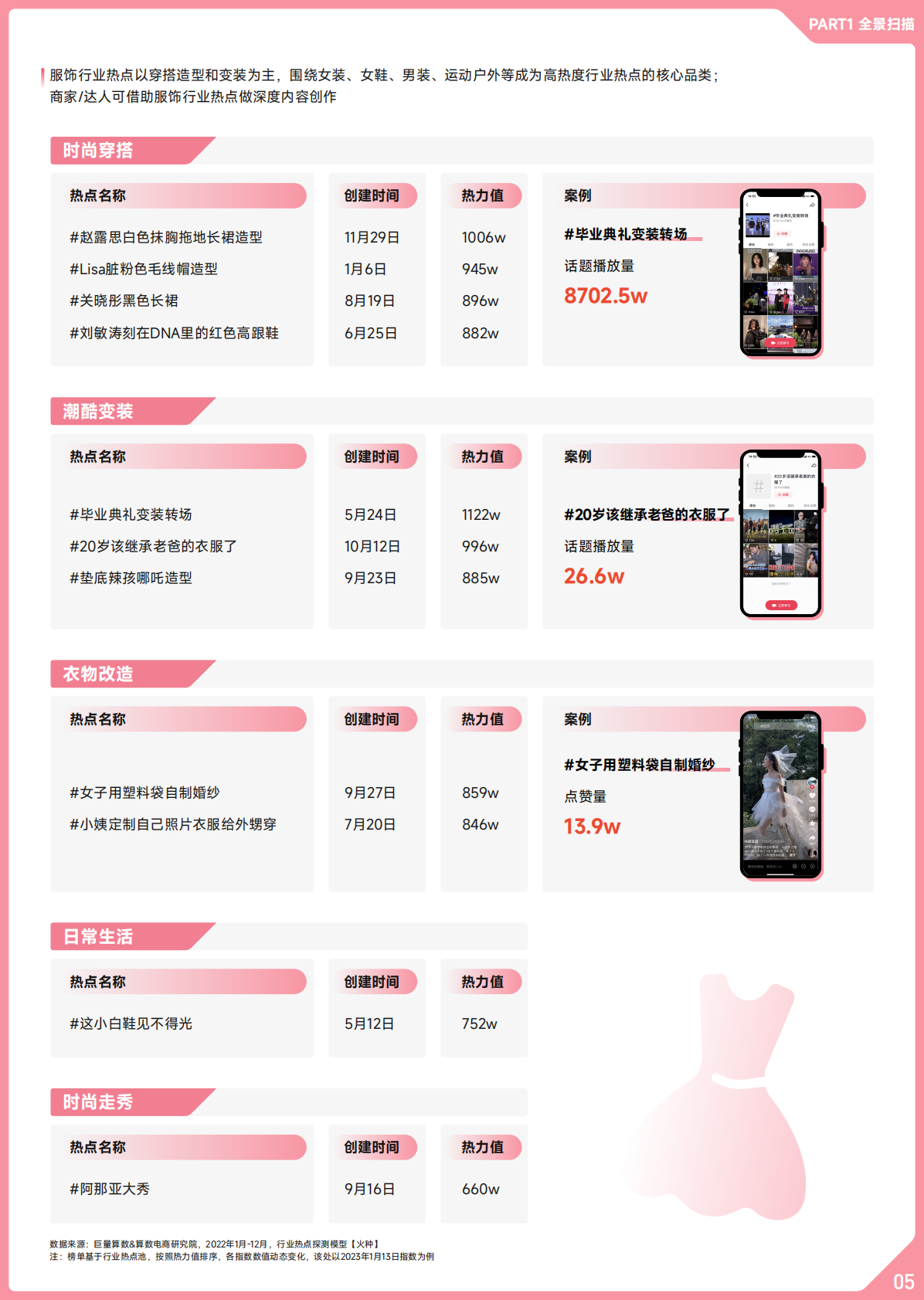 巨量算数：2022抖音服饰行业年度盘点 第6页