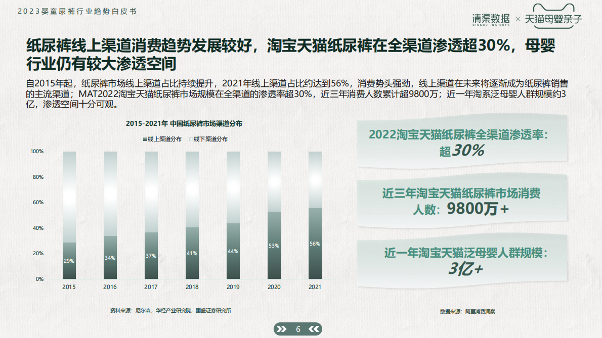 清渠数智：2023婴童尿裤行业趋势白皮书 第6页