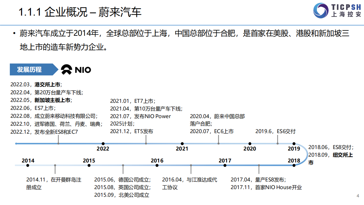 上海控安：2022年造车新势力年报 第4页