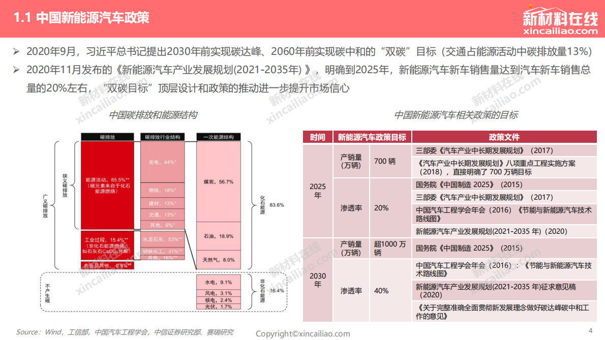 赛瑞研究：2022中国新能源汽车产业发展趋势报告 第4页