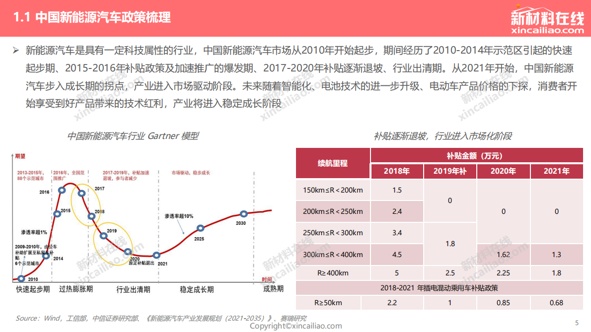 赛瑞研究：2022中国新能源汽车产业发展趋势报告 第5页