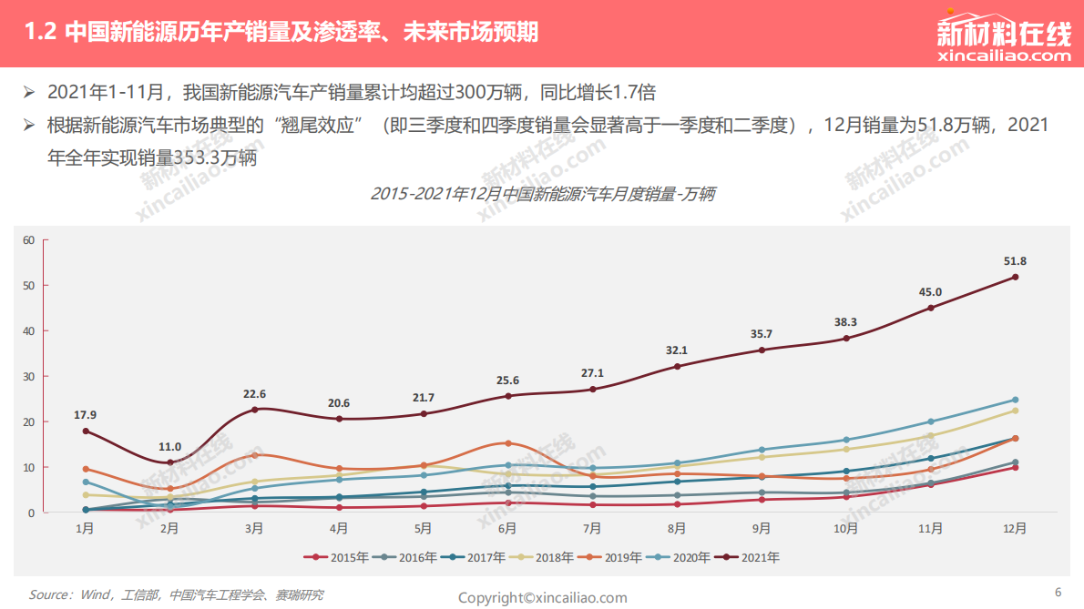 赛瑞研究：2022中国新能源汽车产业发展趋势报告 第6页