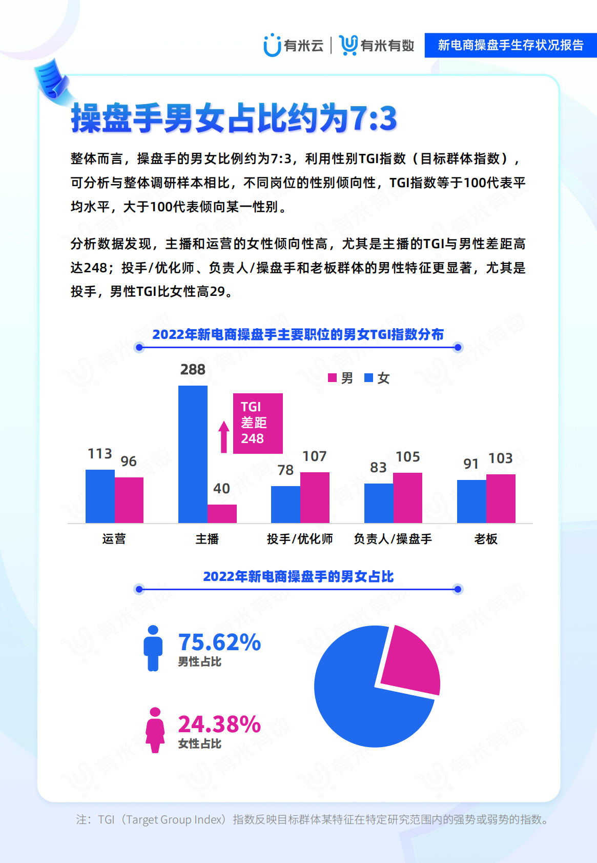 有米有数：2022新电商操盘手生存状况报告 第6页
