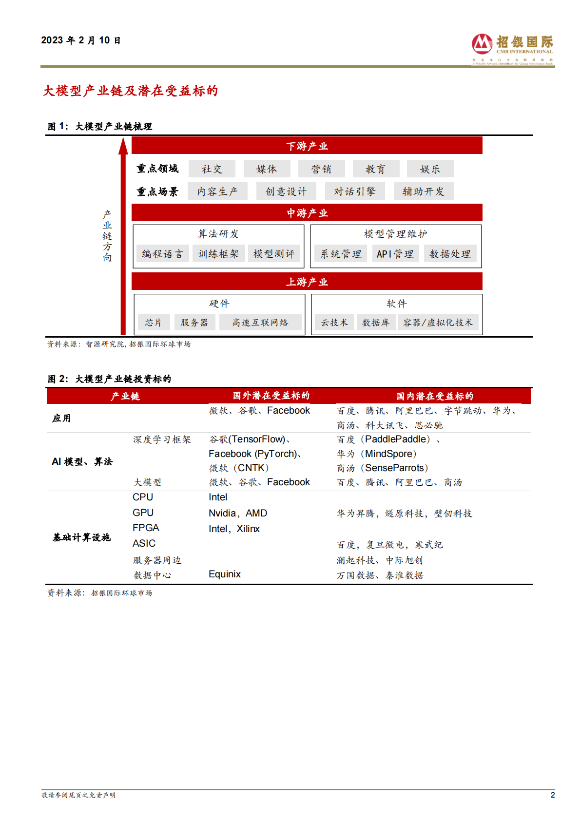 招银国际：ChatGPT 跨行业专题报告：AIGC 发展大年，推动新一轮产业革命 第2页