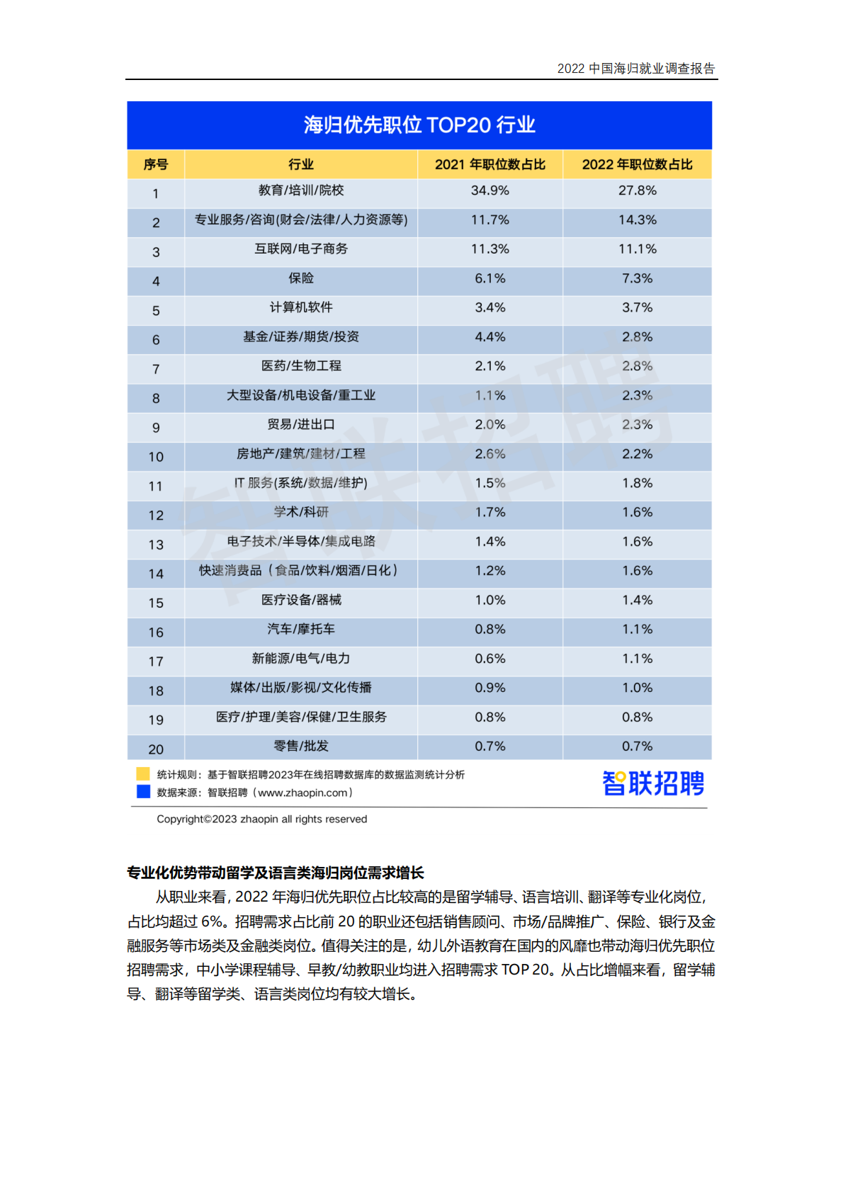 智联招聘：2022中国海归就业调查报告 第6页