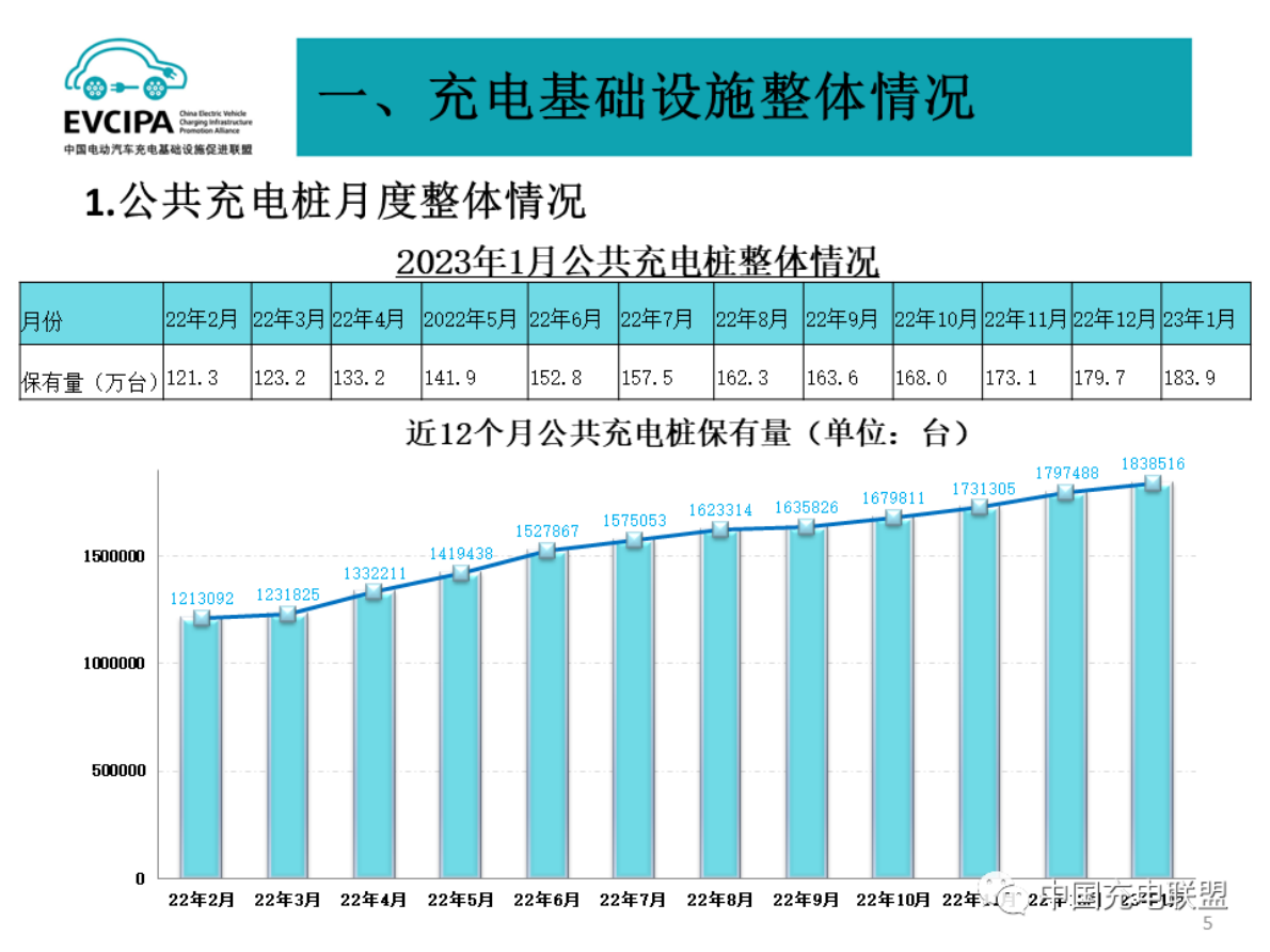 中国充电联盟：2023年1月全国电动汽车充换电基础设施运行情况 第5页