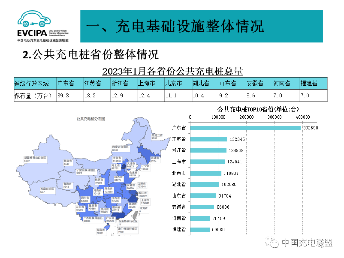 中国充电联盟：2023年1月全国电动汽车充换电基础设施运行情况 第6页