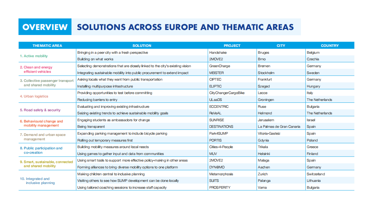 CIVITAS：现成的可持续交通措施和方法【英文版】 第5页