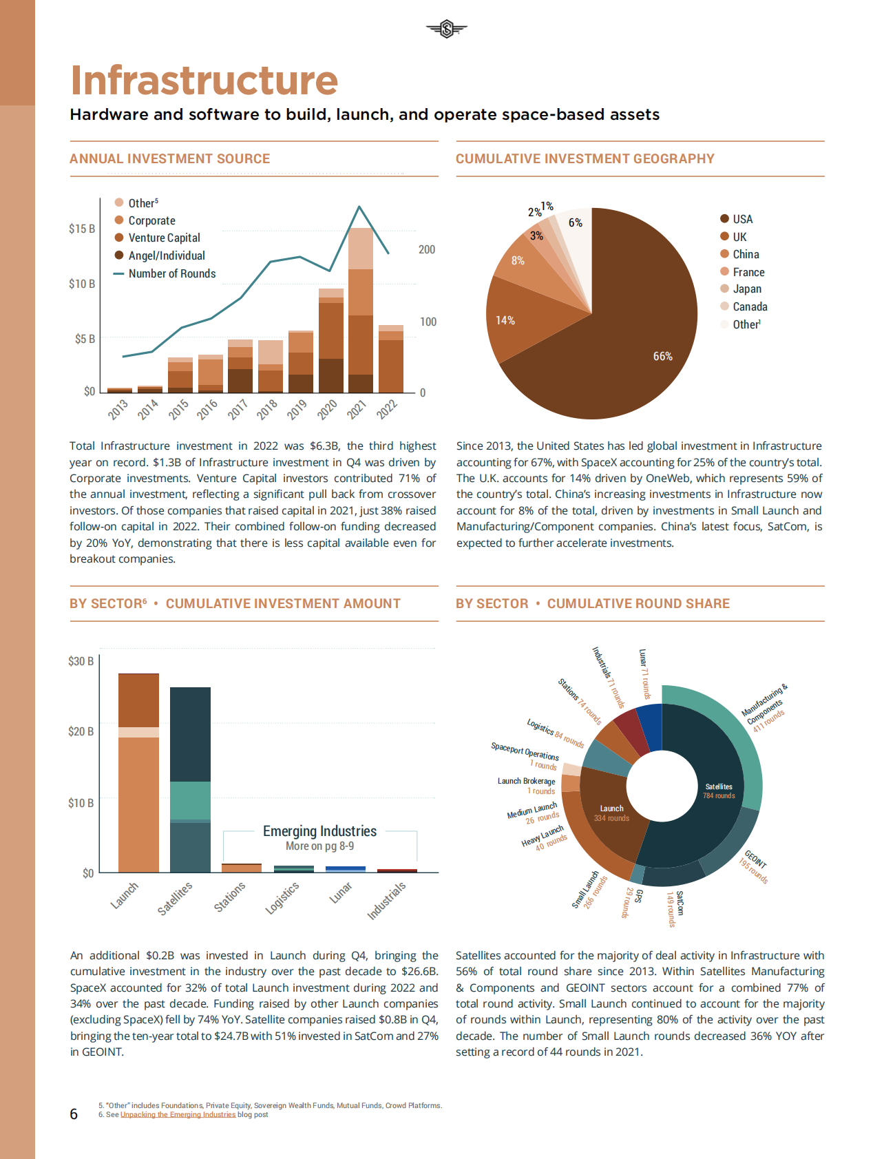 Space Capital：2022年第四季度太空投资报告【英文版】 第6页
