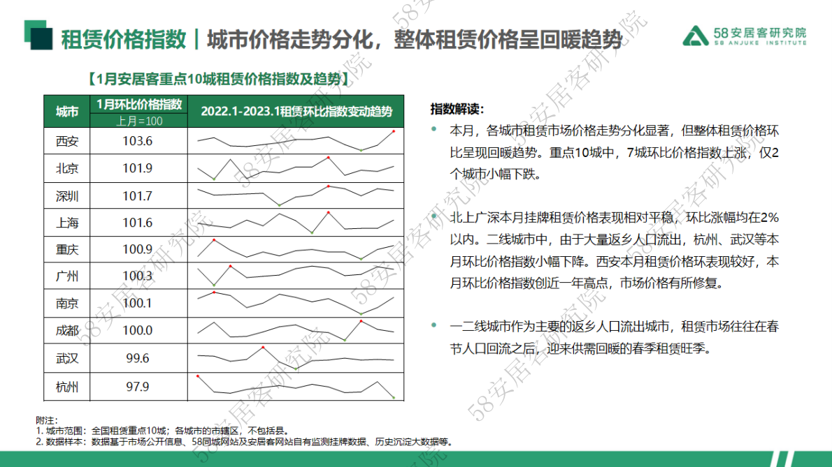 58安居客房产研究院：2023年1月全国重点10城租赁市场监测报告 第4页