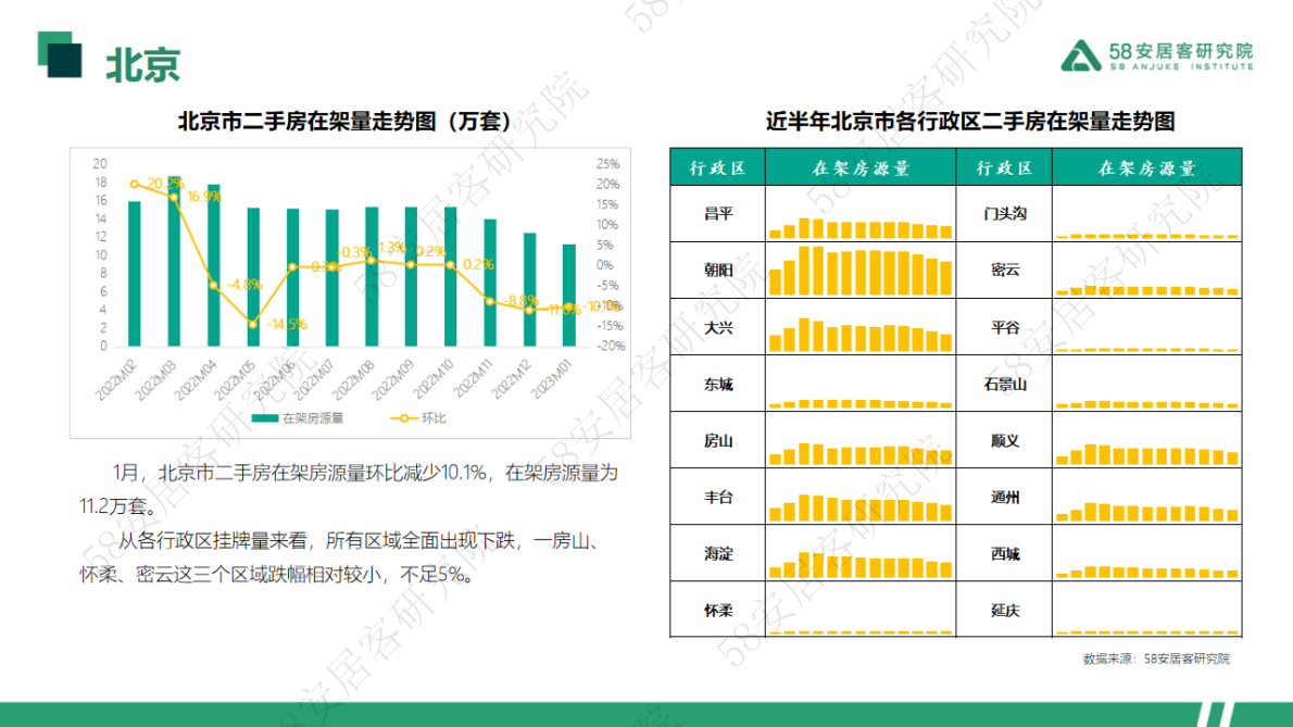 58安居客房产研究院：2023年1月一线城市二手房月报 第4页