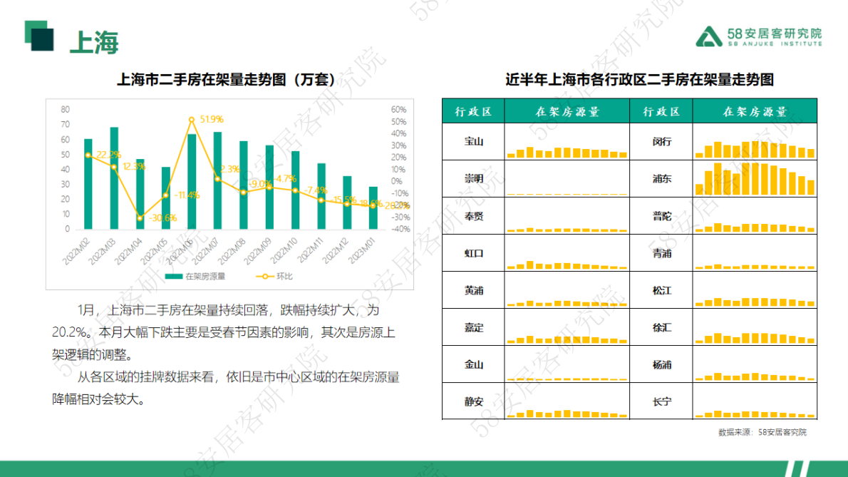 58安居客房产研究院：2023年1月一线城市二手房月报 第5页