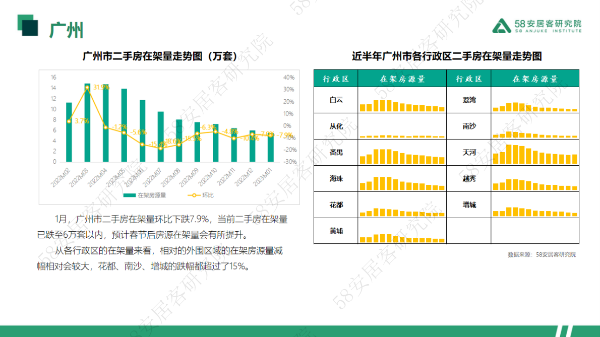 58安居客房产研究院：2023年1月一线城市二手房月报 第6页