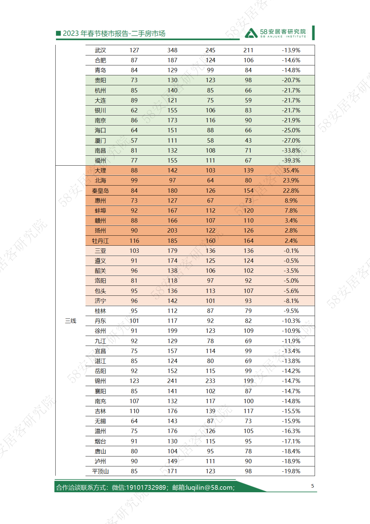 58安居客房产研究院：2023年春节楼市报告&mdash;&mdash;二手房市场 第5页