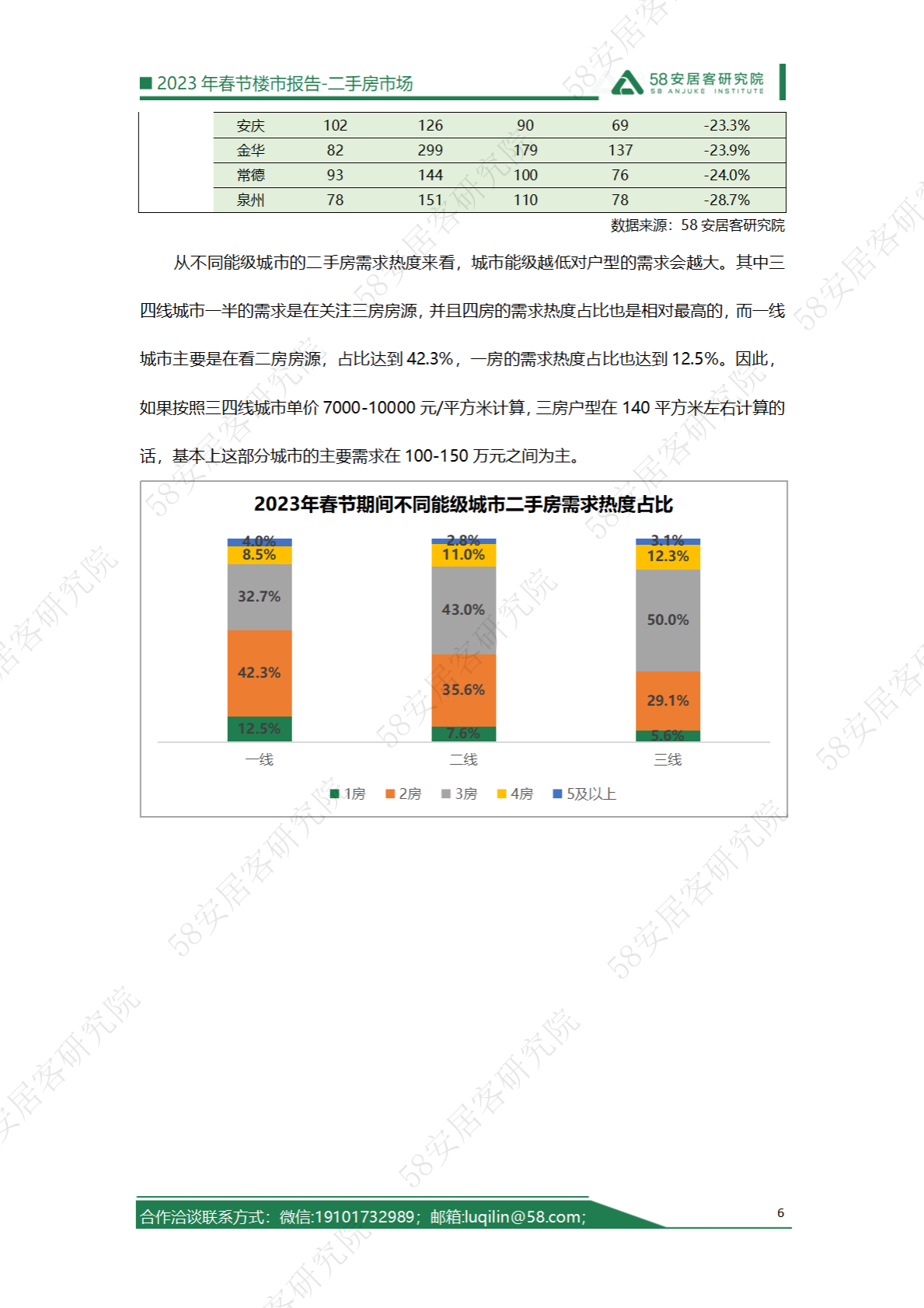 58安居客房产研究院：2023年春节楼市报告&mdash;&mdash;二手房市场 第6页