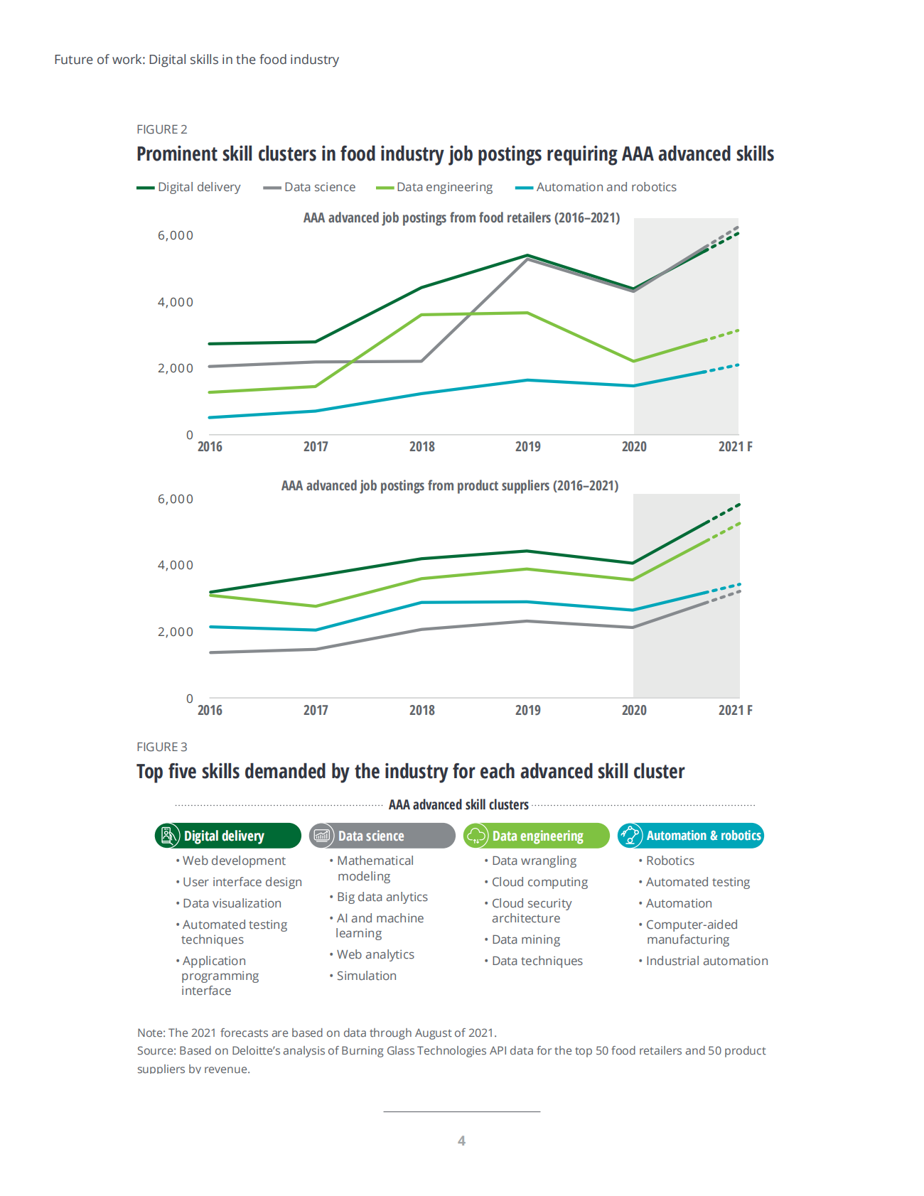 德勤：食品行业数字技能报告【英文版】 第4页