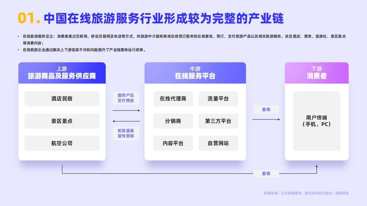 嘉世咨询：2022在线旅游服务行业简析报告 第2页