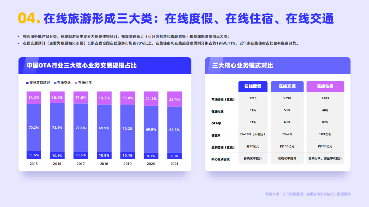 嘉世咨询：2022在线旅游服务行业简析报告 第5页