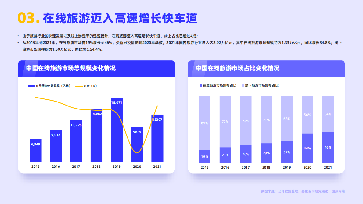 嘉世咨询：2022在线旅游服务行业简析报告 第4页